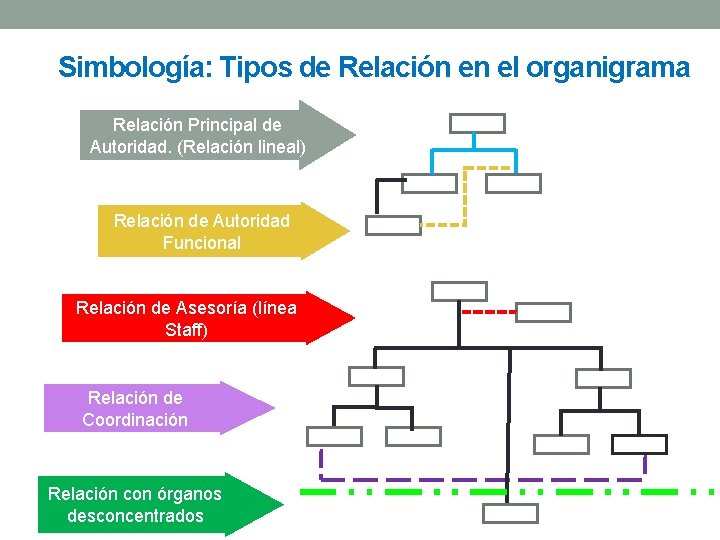 Simbología: Tipos de Relación en el organigrama Relación Principal de Autoridad. (Relación lineal) Relación