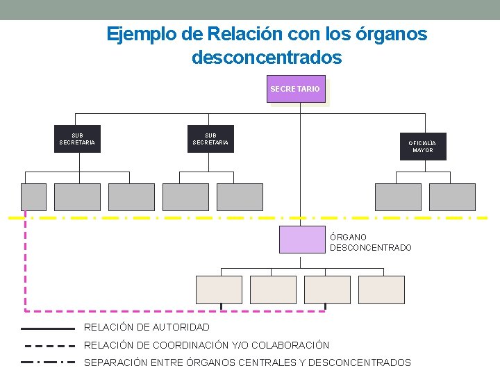 Ejemplo de Relación con los órganos desconcentrados SECRETARIO SUB SECRETARIA OFICIALÍA MAYOR ÓRGANO DESCONCENTRADO