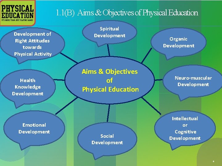 1. 1(B) Aims & Objectives of Physical Education Development of Right Attitudes towards Physical