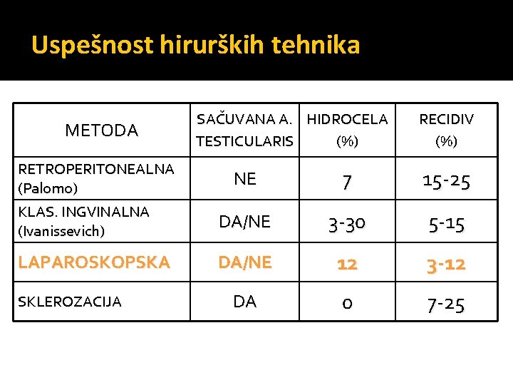 Uspešnost hirurških tehnika METODA SAČUVANA A. HIDROCELA TESTICULARIS (%) RECIDIV (%) RETROPERITONEALNA (Palomo) KLAS.