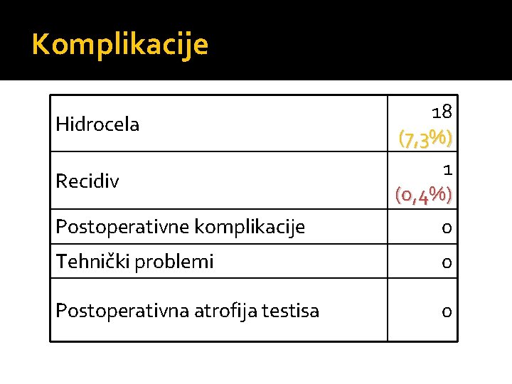 Komplikacije Hidrocela Recidiv 18 (7, 3%) 1 (0, 4%) Postoperativne komplikacije 0 Tehnički problemi