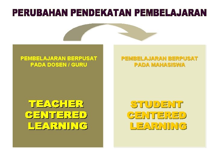 PEMBELAJARAN BERPUSAT PADA DOSEN / GURU PEMBELAJARAN BERPUSAT PADA MAHASISWA 