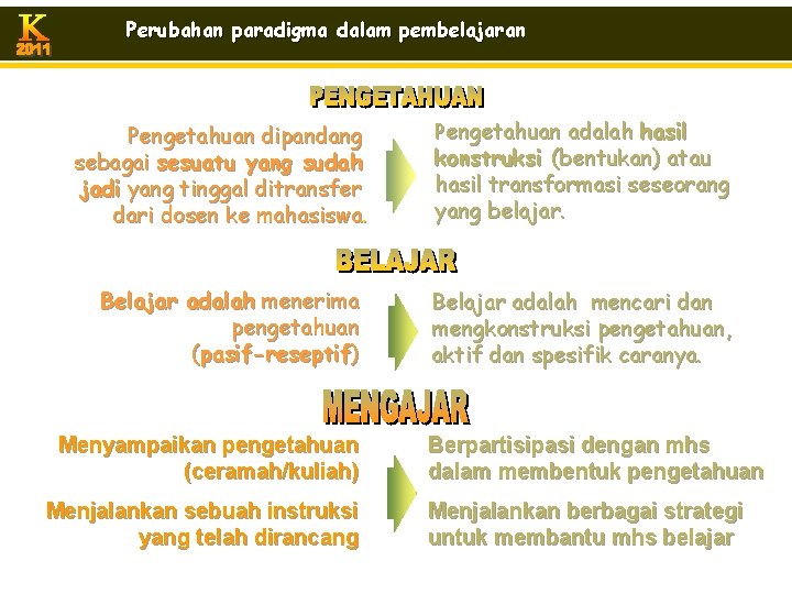 Perubahan paradigma dalam pembelajaran Pengetahuan dipandang sebagai sesuatu yang sudah jadi yang tinggal ditransfer