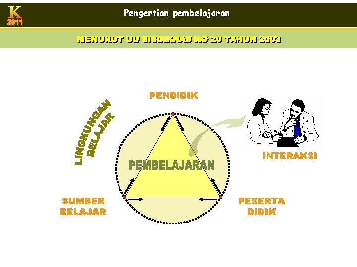 Pengertian pembelajaran PENDIDIK INTERAKSI SUMBER BELAJAR PESERTA DIDIK 