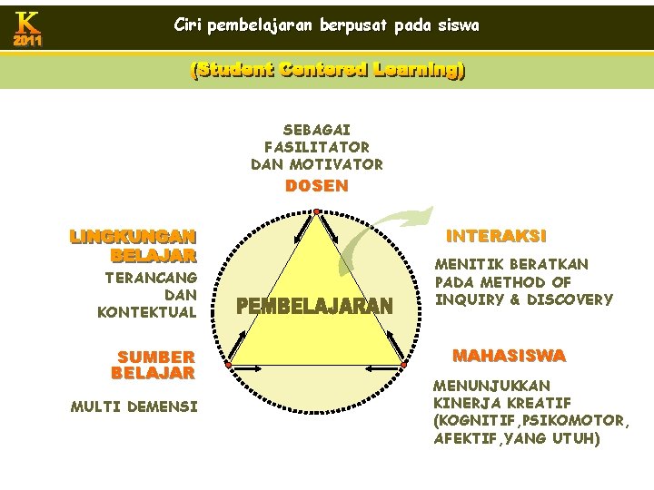 Ciri pembelajaran berpusat pada siswa SEBAGAI FASILITATOR DAN MOTIVATOR DOSEN INTERAKSI TERANCANG DAN KONTEKTUAL