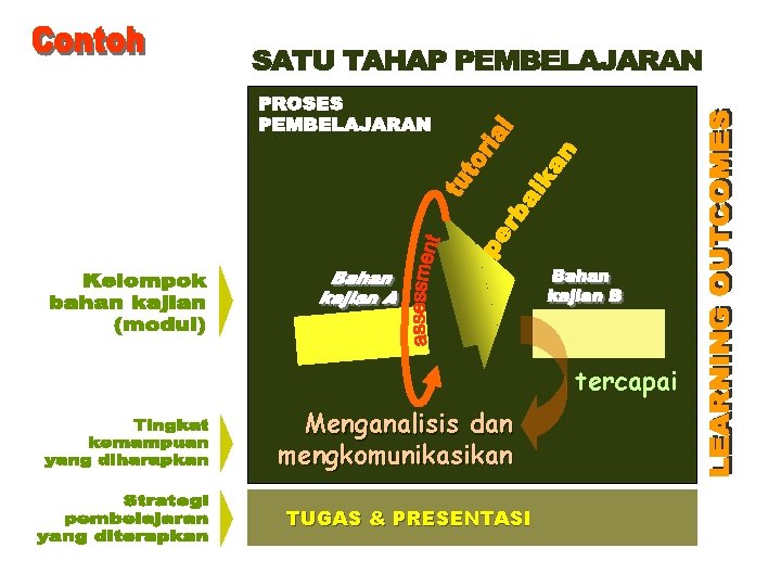 tercapai Menganalisis dan mengkomunikasikan TUGAS & PRESENTASI 