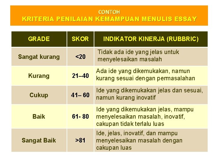 CONTOH KRITERIA PENILAIAN KEMAMPUAN MENULIS ESSAY GRADE Sangat kurang Kurang Cukup Baik Sangat Baik