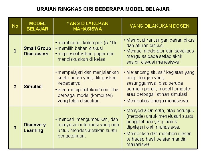 URAIAN RINGKAS CIRI BEBERAPA MODEL BELAJAR No 1 2 3 MODEL BELAJAR YANG DILAKUKAN