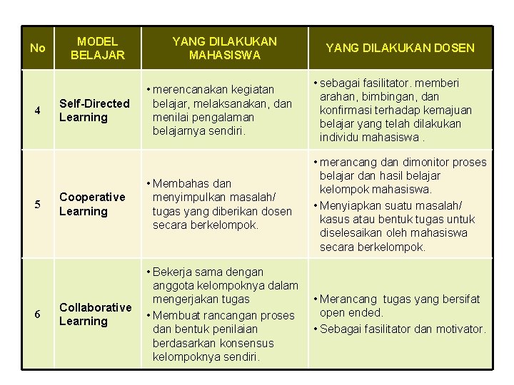 No 4 5 6 MODEL BELAJAR YANG DILAKUKAN MAHASISWA YANG DILAKUKAN DOSEN • merencanakan