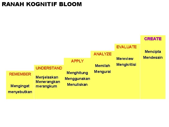 RANAH KOGNITIF BLOOM CREATE EVALUATE Mencipta ANALYZE Mereview APPLY Memilah UNDERSTAND REMEMBER Mengingat menyebutkan