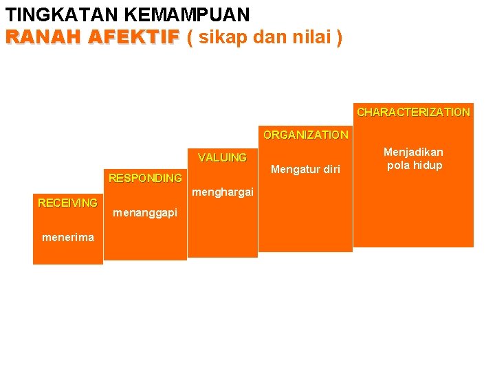 TINGKATAN KEMAMPUAN RANAH AFEKTIF ( sikap dan nilai ) CHARACTERIZATION ORGANIZATION VALUING RESPONDING RECEIVING