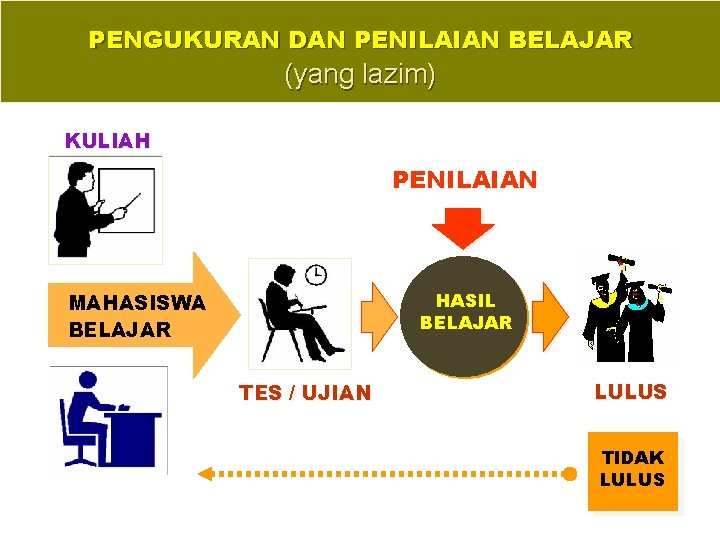 PENGUKURAN DAN PENILAIAN BELAJAR (yang lazim) KULIAH PENILAIAN HASIL BELAJAR MAHASISWA BELAJAR TES /