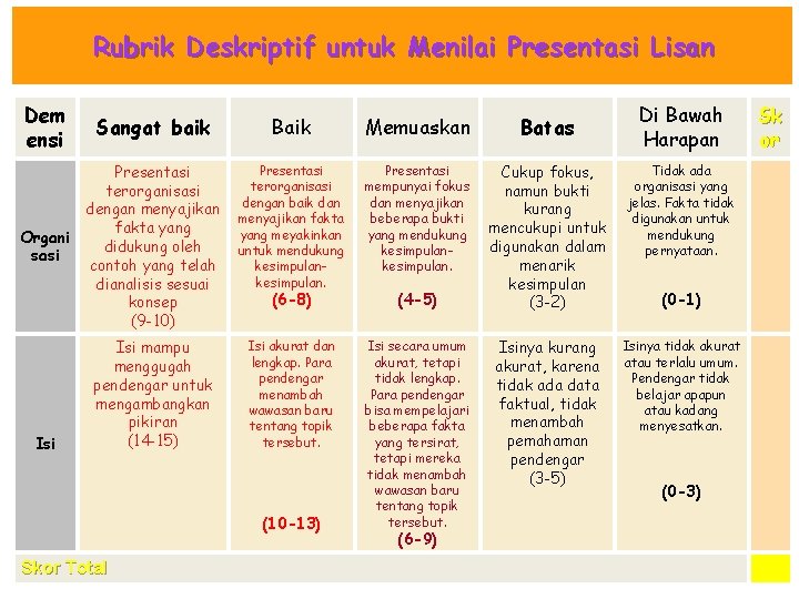 Rubrik Deskriptif untuk Menilai Presentasi Lisan Dem ensi Sangat baik Baik Memuaskan Batas Organi