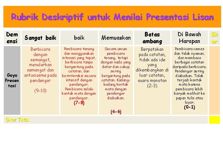 Rubrik Deskriptif untuk Menilai Presentasi Lisan Dem ensi Gaya Presen tasi Sangat baik Memuaskan