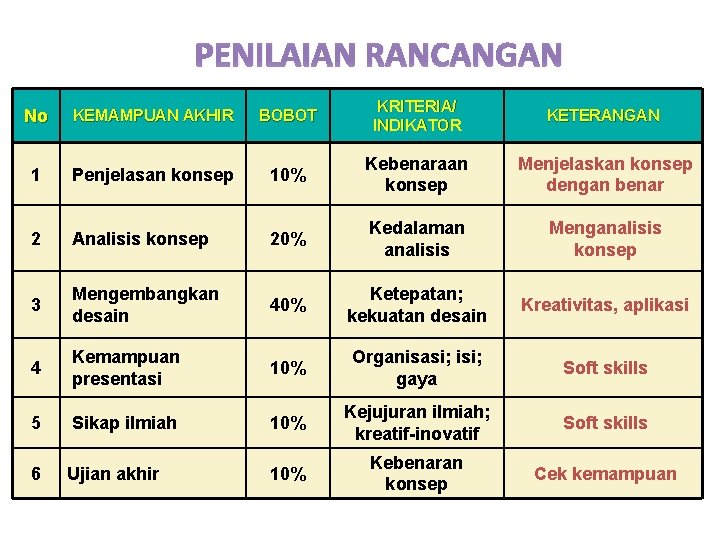 PENILAIAN RANCANGAN No KEMAMPUAN AKHIR BOBOT KRITERIA/ INDIKATOR KETERANGAN 1 Penjelasan konsep 10% Kebenaraan