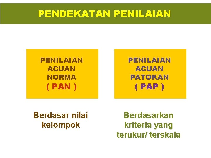 PENDEKATAN PENILAIAN ACUAN NORMA PENILAIAN ACUAN PATOKAN Berdasar nilai kelompok Berdasarkan kriteria yang terukur/