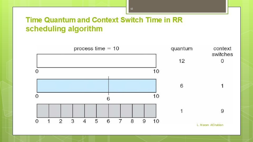 12 Time Quantum and Context Switch Time in RR scheduling algorithm L. Maram Al.