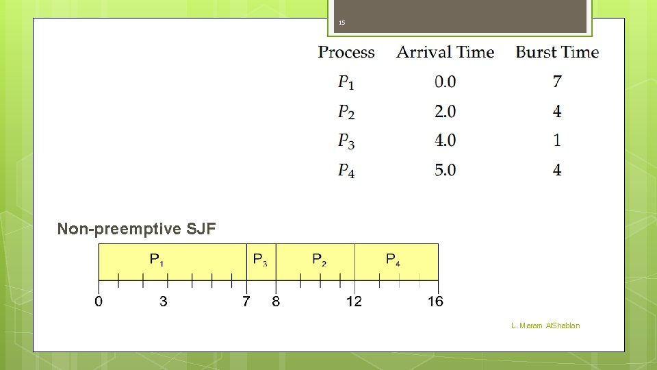 15 Non-preemptive SJF L. Maram Al. Shablan 