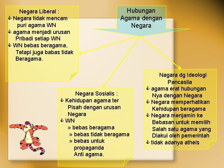 Negara Liberal : Negara tidak mencam puri agama WN agama menjadi urusan Pribadi setiap