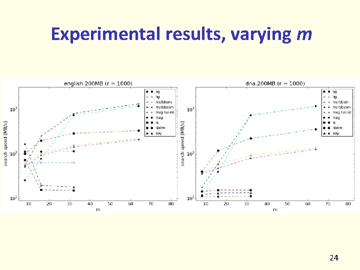 Experimental results, varying m 24 