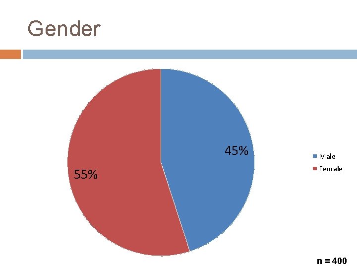 Gender 45% 55% Male Female n = 400 