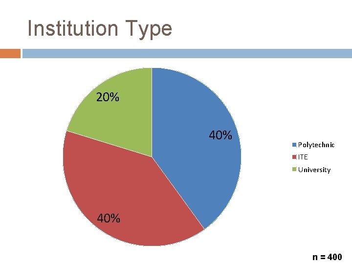 Institution Type 20% 40% Polytechnic ITE University 40% n = 400 
