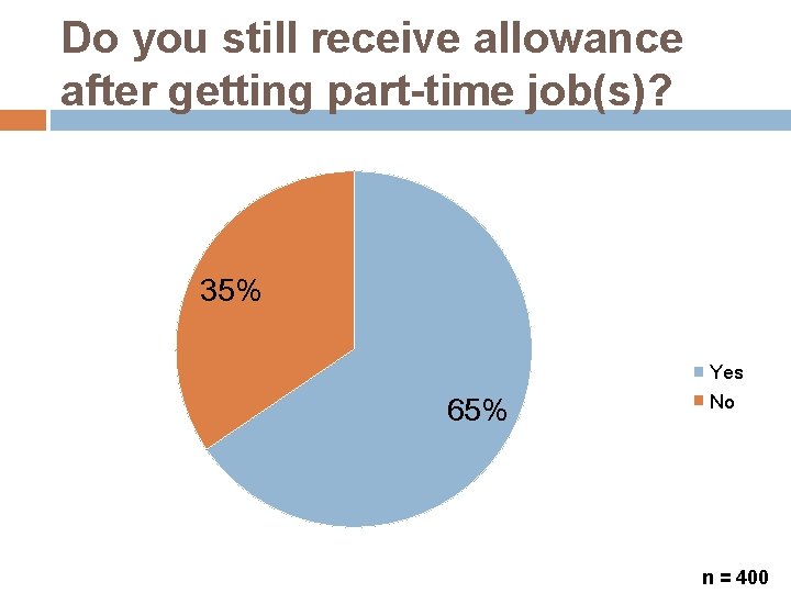 Do you still receive allowance after getting part-time job(s)? 35% 65% Yes No n