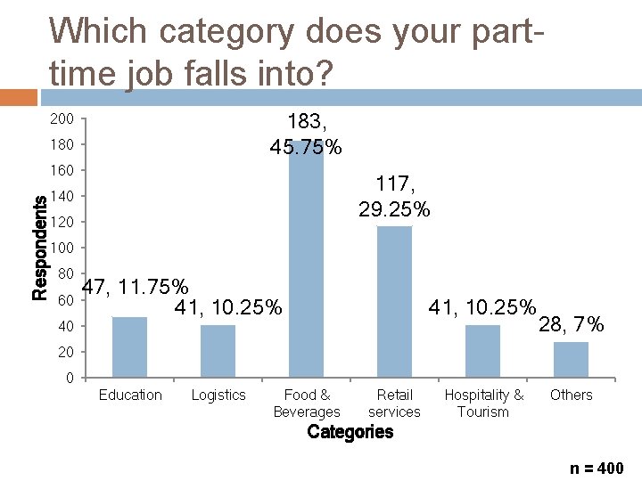 Which category does your parttime job falls into? 183, 45. 75% 200 180 Respondents