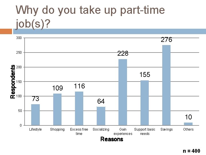 Why do you take up part-time job(s)? 276 300 228 Respondents 250 200 155
