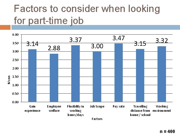 Factors to consider when looking for part-time job 4. 00 3. 50 3. 14
