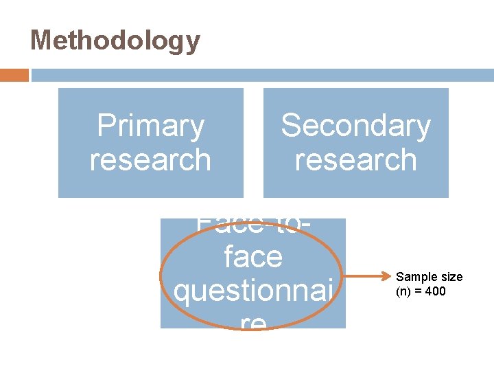 Methodology Primary research Secondary research Face-toface questionnai re Sample size (n) = 400 