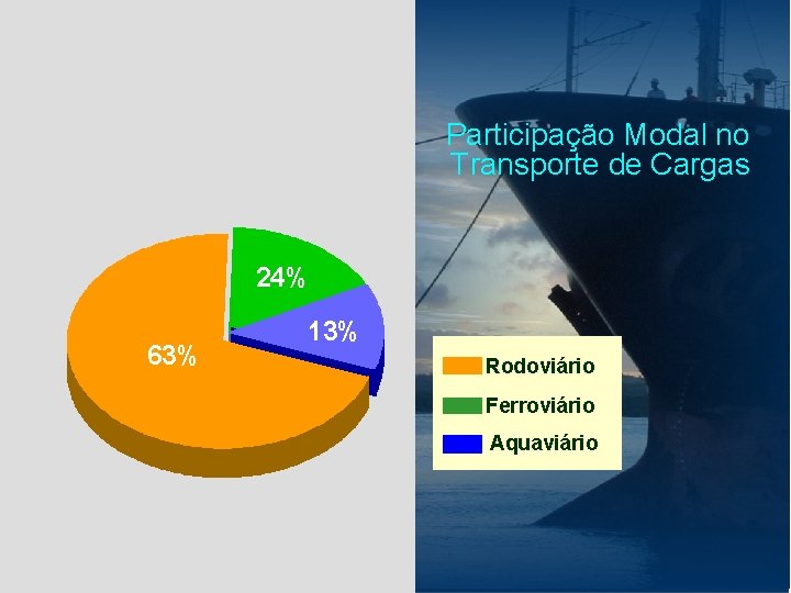 Participação Modal no Transporte de Cargas 24% 63% 13% Rodoviário Ferroviário Aquaviário 
