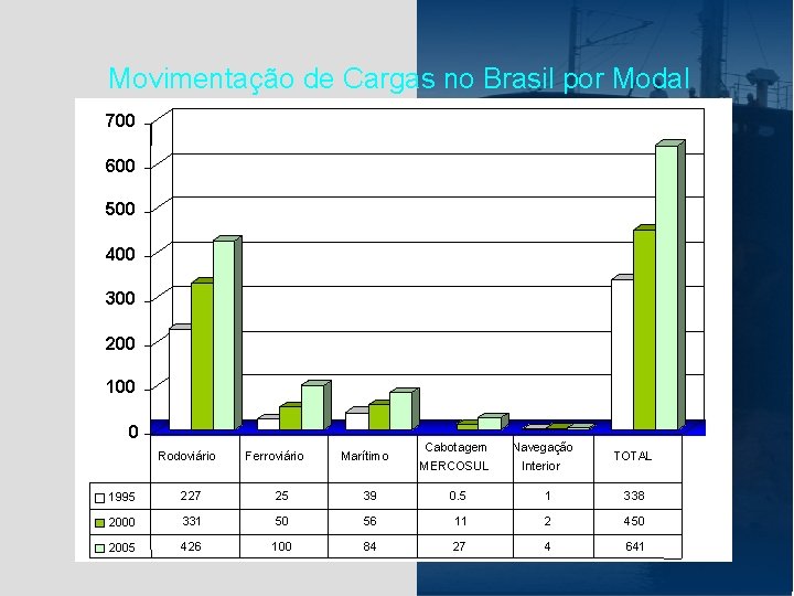 Movimentação de Cargas no Brasil por Modal 700 600 500 400 300 200 100