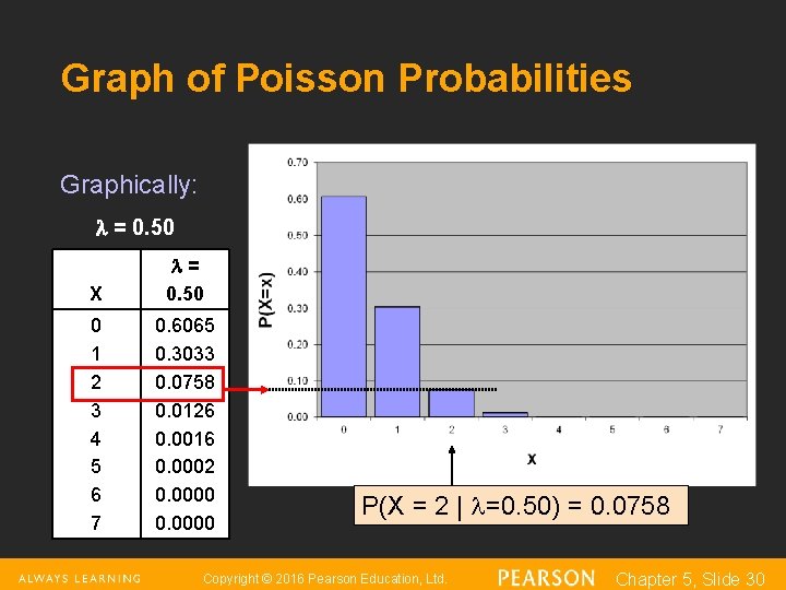 Graph of Poisson Probabilities Graphically: = 0. 50 X = 0. 50 0 1