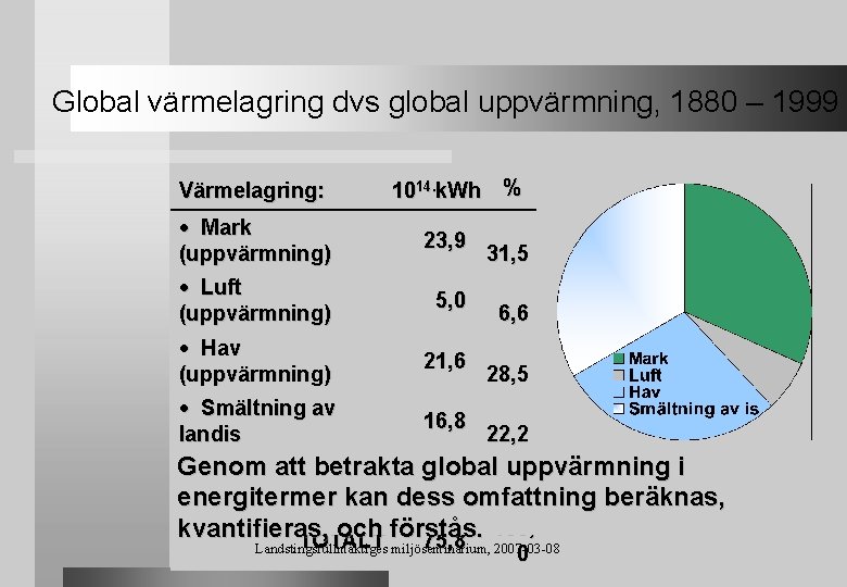 Global värmelagring dvs global uppvärmning, 1880 – 1999 Värmelagring: 1014. k. Wh % Mark