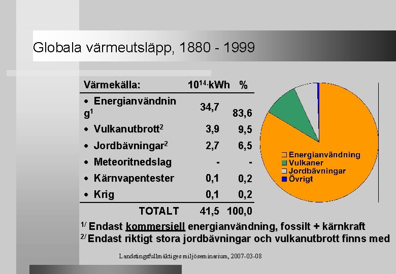 Globala värmeutsläpp, 1880 - 1999 Värmekälla: Energianvändnin g 1 1014. k. Wh % 34,
