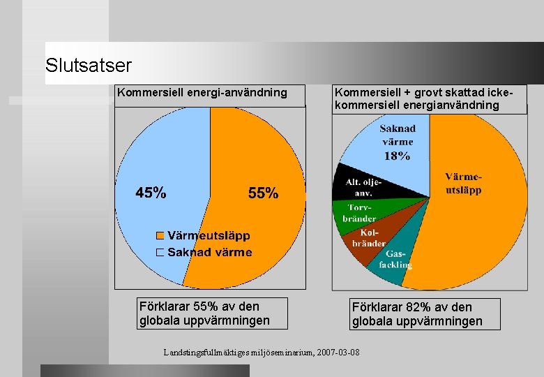 Slutsatser Kommersiell energi-användning Förklarar 55% av den globala uppvärmningen Kommersiell + grovt skattad ickekommersiell
