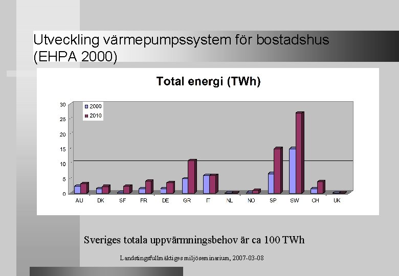 Utveckling värmepumpssystem för bostadshus (EHPA 2000) Sveriges totala uppvärmningsbehov är ca 100 TWh Landstingsfullmäktiges