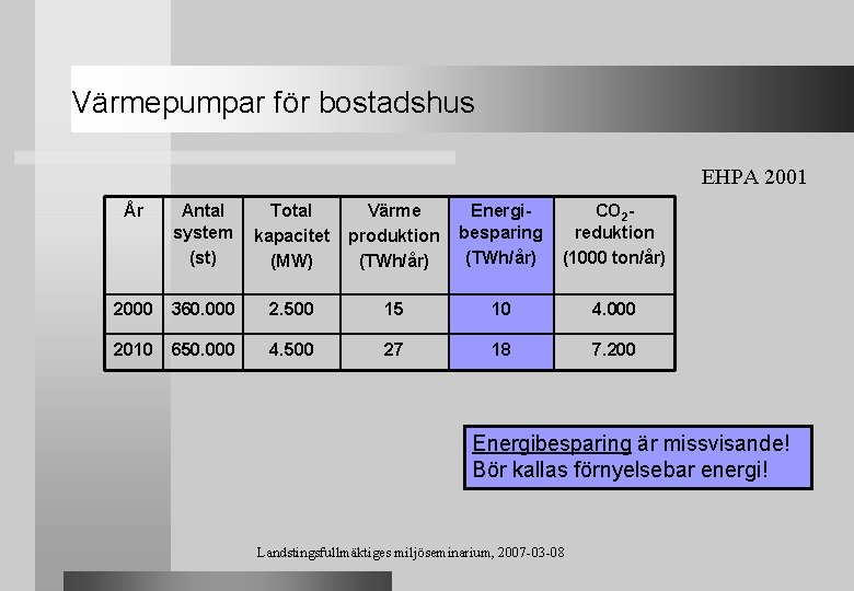 Värmepumpar för bostadshus EHPA 2001 År Antal system (st) Total kapacitet (MW) Värme produktion