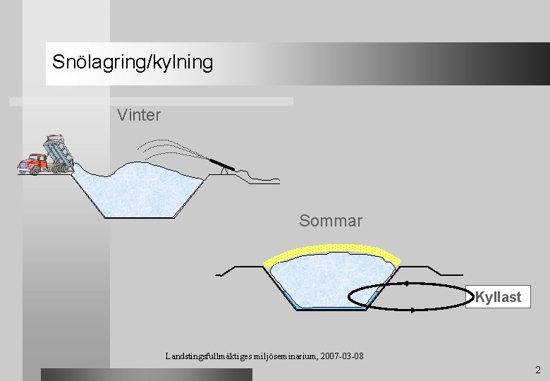Snölagring/kylning Vinter Sommar Kyllast Landstingsfullmäktiges miljöseminarium, 2007 -03 -08 2 