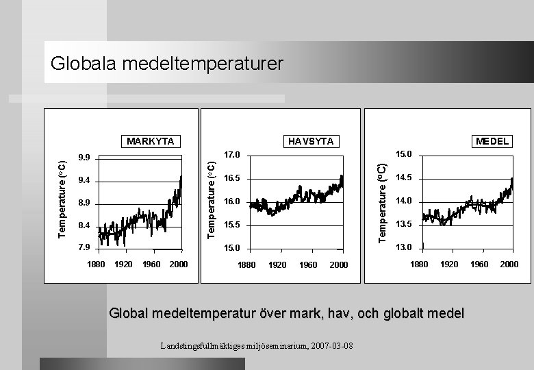 Globala medeltemperaturer 15. 0 9. 4 8. 9 8. 4 7. 9 Temperature (o.