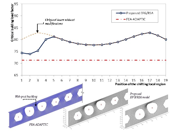 Web-post buckling FEA-ADAPTIC Proposed EFG/RSA model 