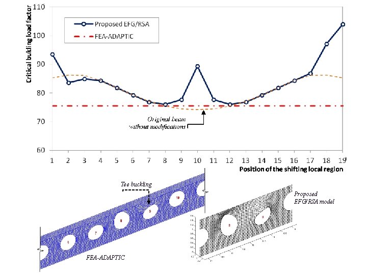 Tee buckling Proposed EFG/RSA model FEA-ADAPTIC 