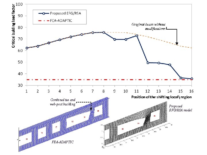 Combined tee and web-post buckling FEA-ADAPTIC Proposed EFG/RSA model 