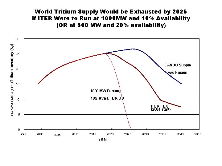 World Tritium Supply Would be Exhausted by 2025 if ITER Were to Run at