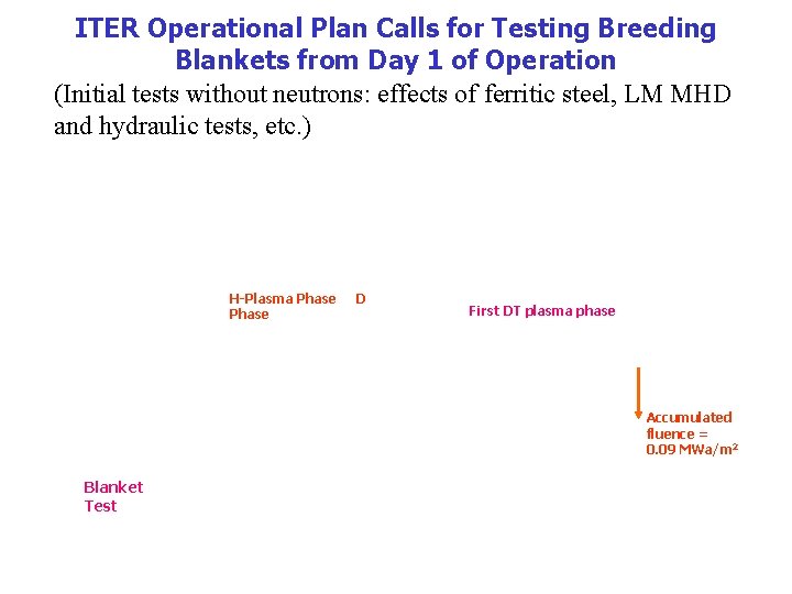 ITER Operational Plan Calls for Testing Breeding Blankets from Day 1 of Operation (Initial