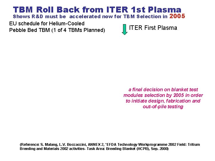 TBM Roll Back from ITER 1 st Plasma Shows R&D must be accelerated now
