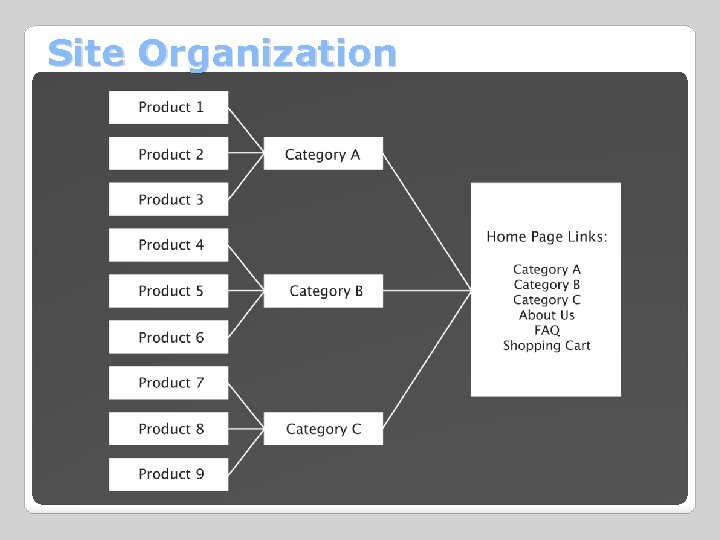 Site Organization 