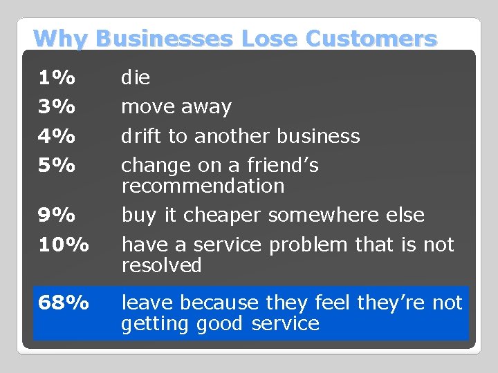 Why Businesses Lose Customers 1% die 3% move away 4% drift to another business