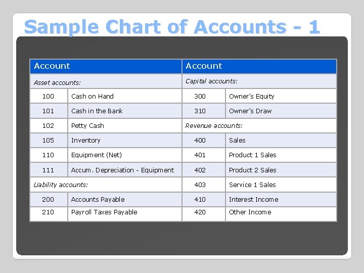 Sample Chart of Accounts - 1 Account Asset accounts: Capital accounts: 100 Cash on